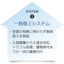 SYSTEM1　一括借上システム　・空室の有無に拘わらず家賃収入を保証　・入居募集から退去対応、トラブル処理、建物保守までの一切の業務代行