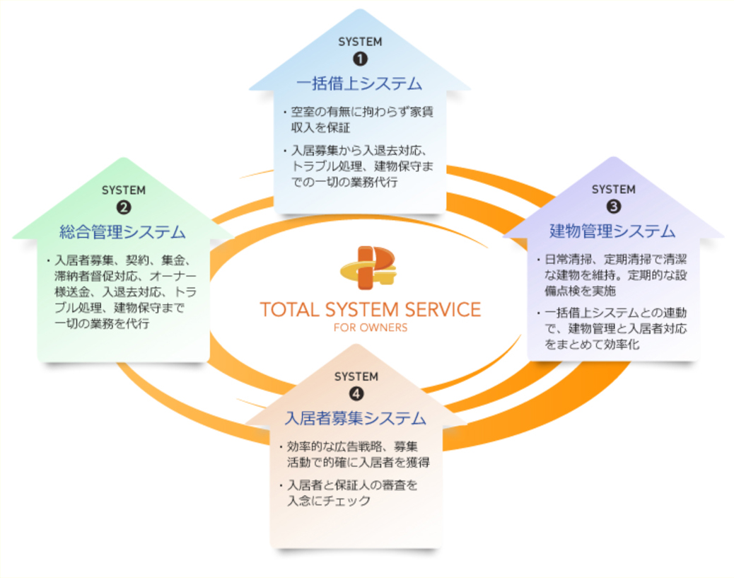 トータルシステムサービス