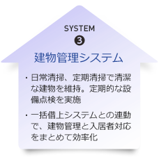 SYSTEM3　建物管理システム　・日常清掃、定期清掃で清潔な建物を維持。定期的な設備点検を実施　・一括借上システムとの連動で、建物管理と入居者対応をまとめて効率化